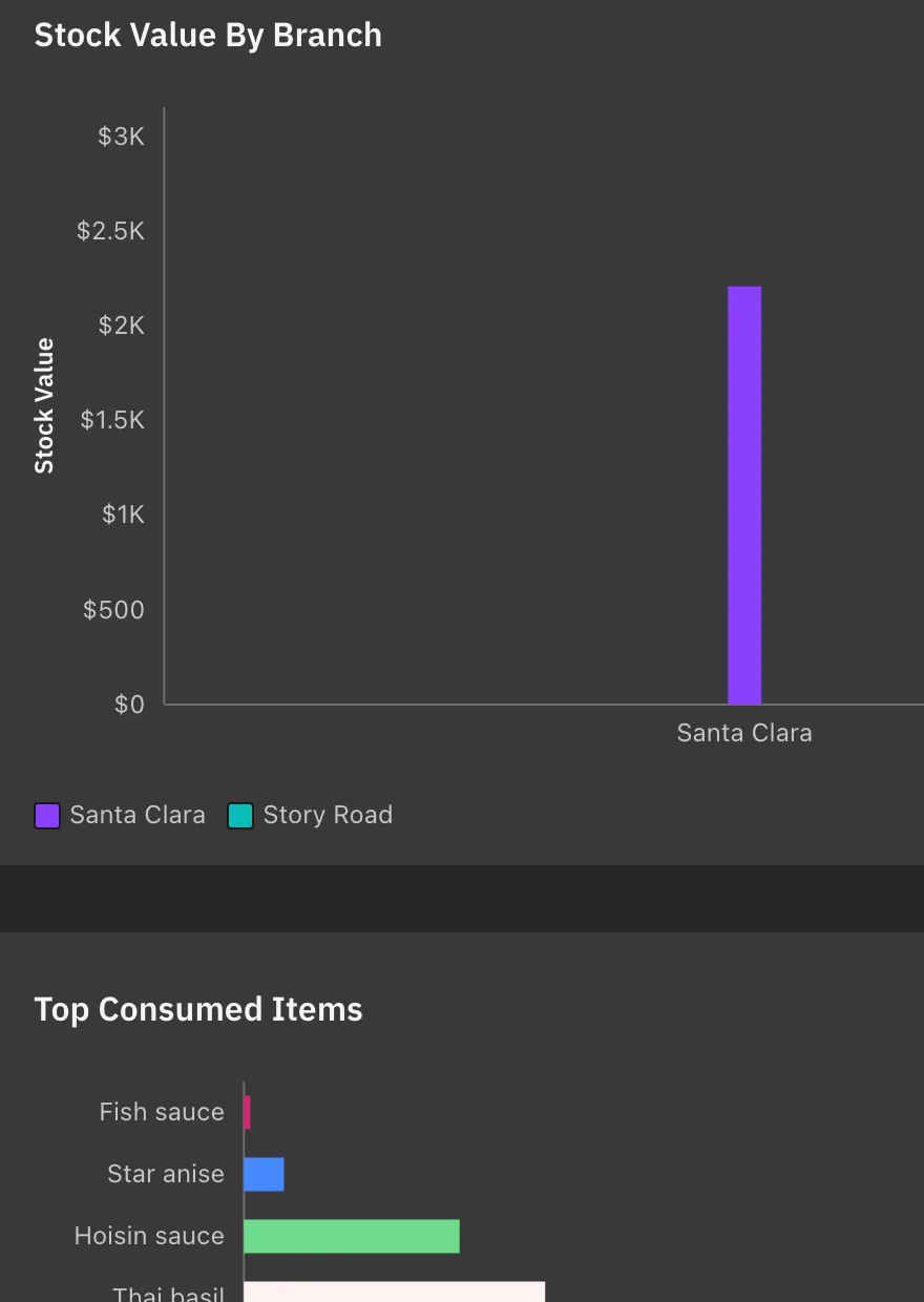 Inventory dashboard comparing stock value across every branch